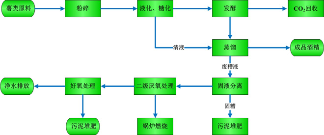 乙醇生产技术(薯类原料)