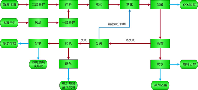 乙醇生产技术(木薯原料)